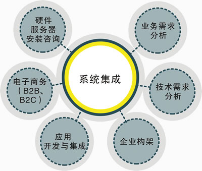 系統(tǒng)集成 定義、關(guān)鍵要素與實施策略