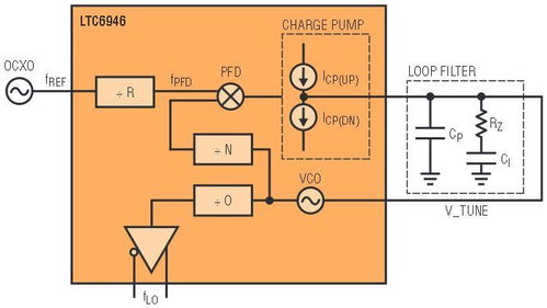 集成VCO的整數N分頻頻率合成器在射頻系統設計中的應用與軟件開發